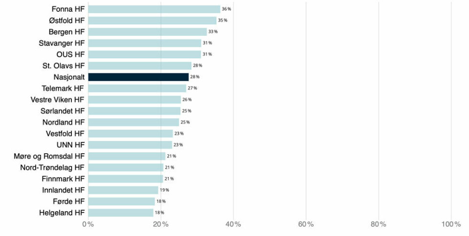 Statistikk fra Norsk hjertestansregister fra Nasjonalt servicemiljø for medisinske kvalitetsregistre.