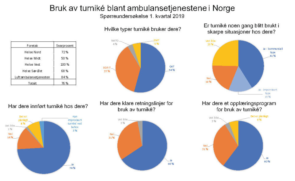 Resultater fra undersøkelsen.