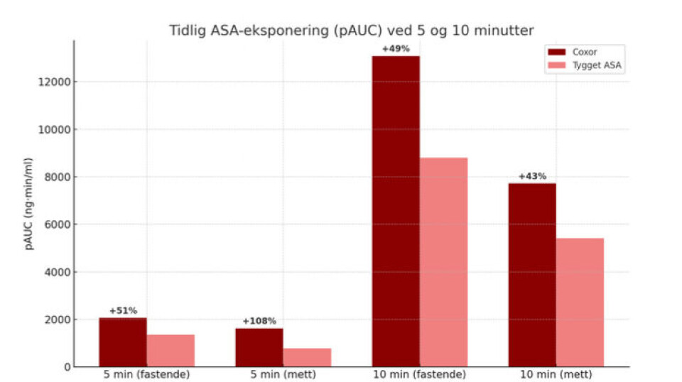 Raskere effekt ved prehospital ASA: Ny oral løsning forbedrer tidlig platehemming