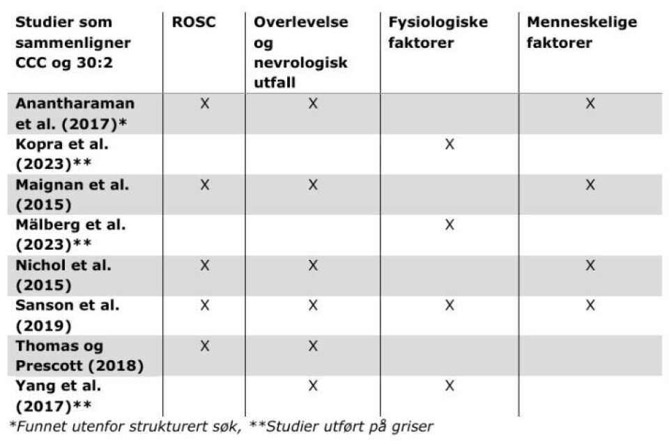Brystkompresjoner minutt for minutt – En litteraturstudie om algoritmer for hjerte- og lungeredning