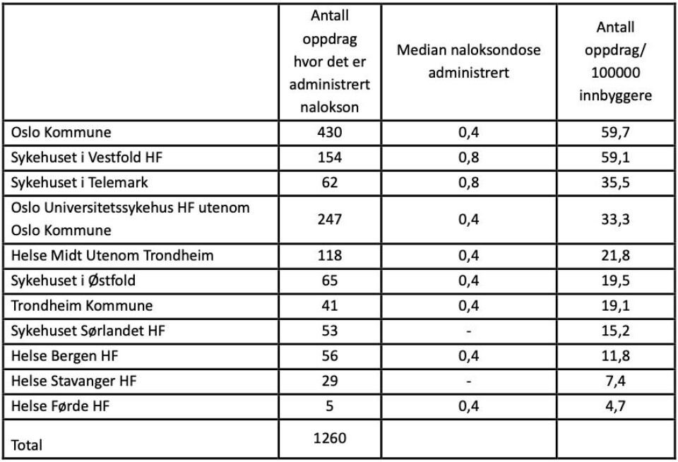 Behandling med nalokson: forekomst og dosering